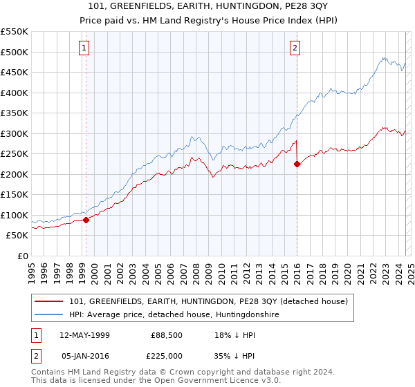 101, GREENFIELDS, EARITH, HUNTINGDON, PE28 3QY: Price paid vs HM Land Registry's House Price Index