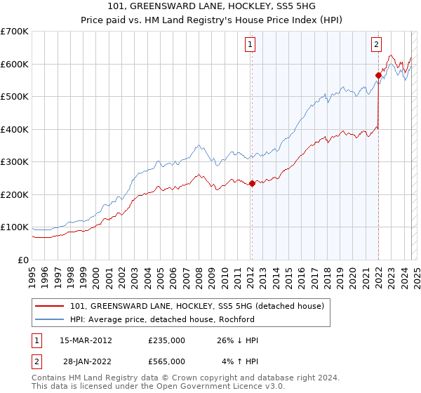 101, GREENSWARD LANE, HOCKLEY, SS5 5HG: Price paid vs HM Land Registry's House Price Index