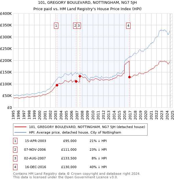 101, GREGORY BOULEVARD, NOTTINGHAM, NG7 5JH: Price paid vs HM Land Registry's House Price Index