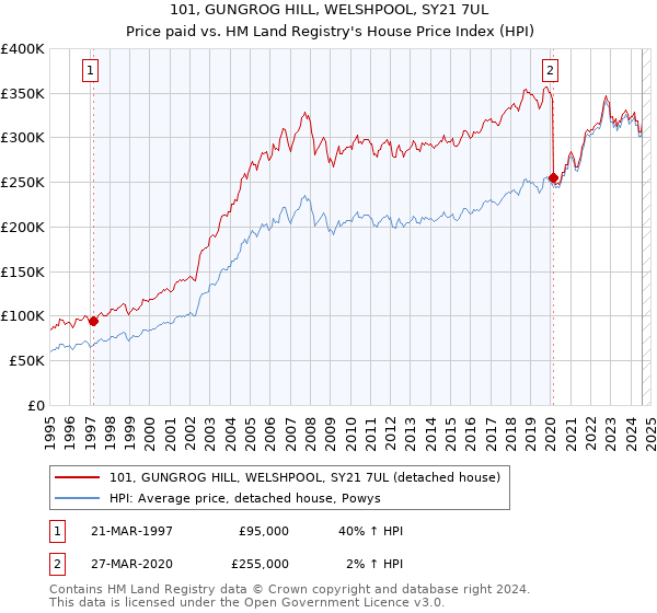 101, GUNGROG HILL, WELSHPOOL, SY21 7UL: Price paid vs HM Land Registry's House Price Index