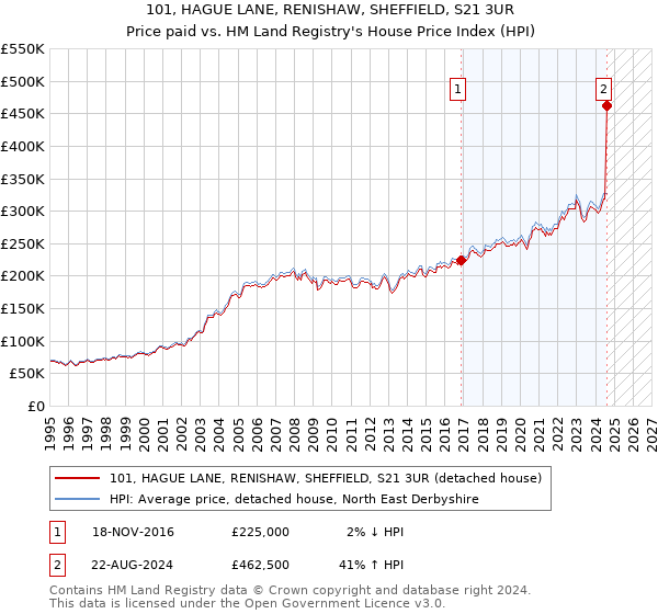 101, HAGUE LANE, RENISHAW, SHEFFIELD, S21 3UR: Price paid vs HM Land Registry's House Price Index