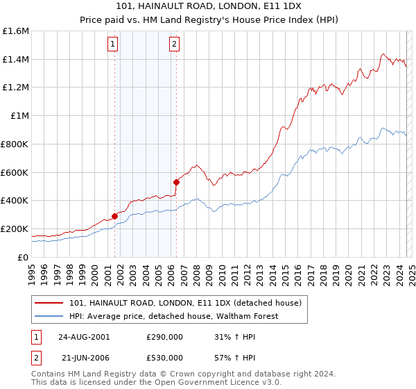 101, HAINAULT ROAD, LONDON, E11 1DX: Price paid vs HM Land Registry's House Price Index