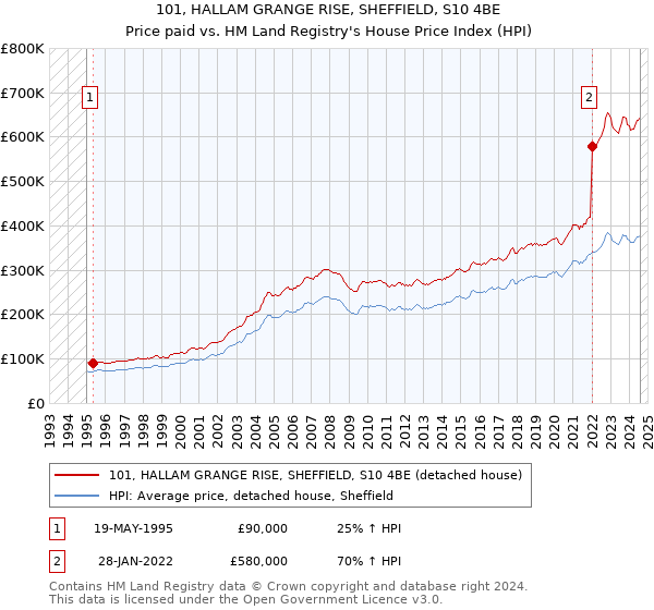 101, HALLAM GRANGE RISE, SHEFFIELD, S10 4BE: Price paid vs HM Land Registry's House Price Index