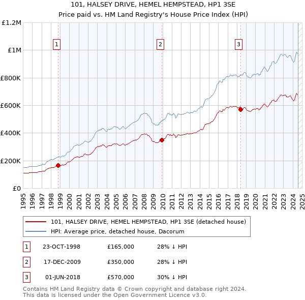 101, HALSEY DRIVE, HEMEL HEMPSTEAD, HP1 3SE: Price paid vs HM Land Registry's House Price Index