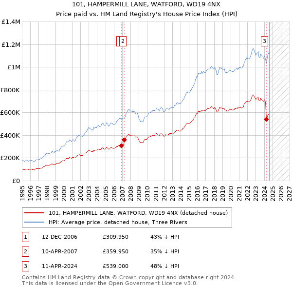 101, HAMPERMILL LANE, WATFORD, WD19 4NX: Price paid vs HM Land Registry's House Price Index