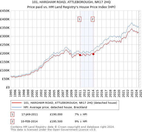 101, HARGHAM ROAD, ATTLEBOROUGH, NR17 2HQ: Price paid vs HM Land Registry's House Price Index