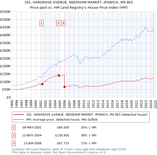 101, HARGRAVE AVENUE, NEEDHAM MARKET, IPSWICH, IP6 8ES: Price paid vs HM Land Registry's House Price Index