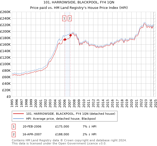 101, HARROWSIDE, BLACKPOOL, FY4 1QN: Price paid vs HM Land Registry's House Price Index