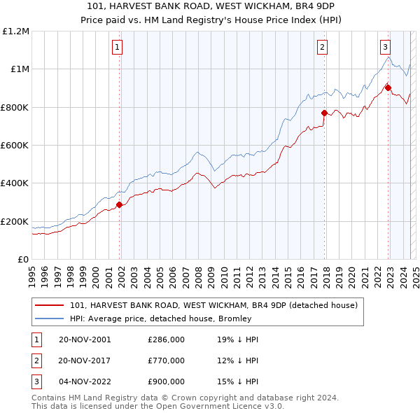 101, HARVEST BANK ROAD, WEST WICKHAM, BR4 9DP: Price paid vs HM Land Registry's House Price Index