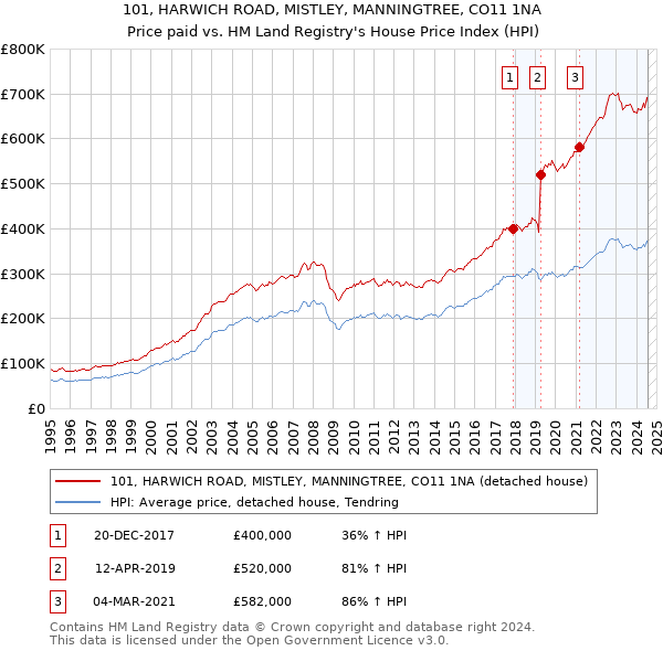 101, HARWICH ROAD, MISTLEY, MANNINGTREE, CO11 1NA: Price paid vs HM Land Registry's House Price Index