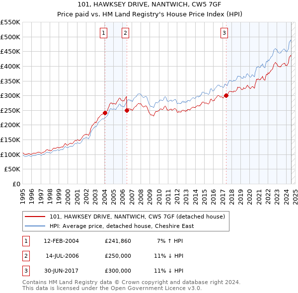 101, HAWKSEY DRIVE, NANTWICH, CW5 7GF: Price paid vs HM Land Registry's House Price Index