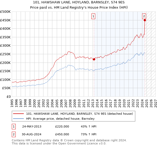 101, HAWSHAW LANE, HOYLAND, BARNSLEY, S74 9ES: Price paid vs HM Land Registry's House Price Index