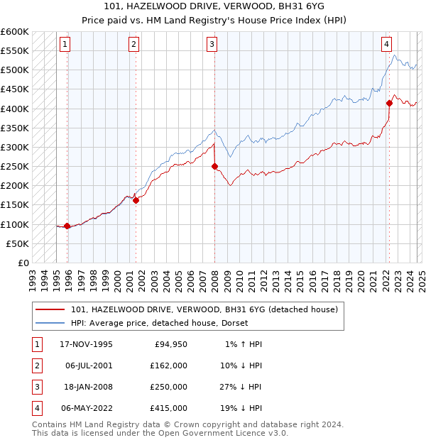 101, HAZELWOOD DRIVE, VERWOOD, BH31 6YG: Price paid vs HM Land Registry's House Price Index