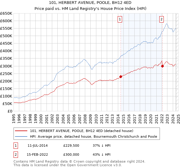 101, HERBERT AVENUE, POOLE, BH12 4ED: Price paid vs HM Land Registry's House Price Index