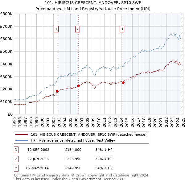 101, HIBISCUS CRESCENT, ANDOVER, SP10 3WF: Price paid vs HM Land Registry's House Price Index