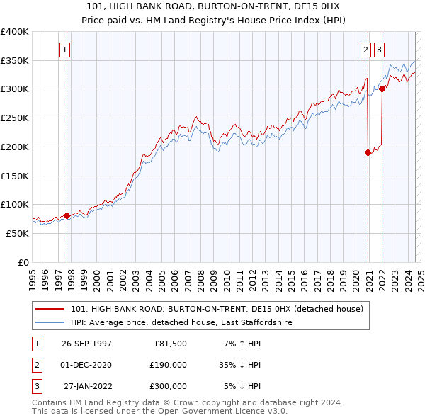 101, HIGH BANK ROAD, BURTON-ON-TRENT, DE15 0HX: Price paid vs HM Land Registry's House Price Index