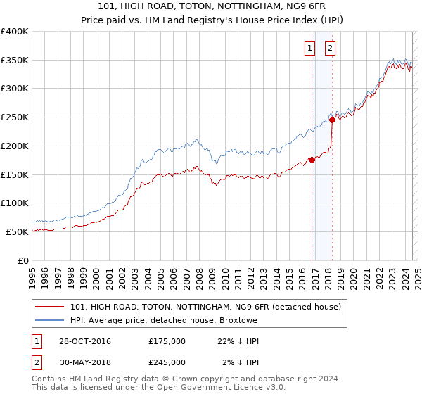 101, HIGH ROAD, TOTON, NOTTINGHAM, NG9 6FR: Price paid vs HM Land Registry's House Price Index