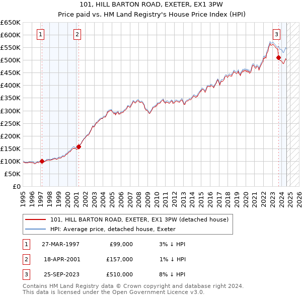 101, HILL BARTON ROAD, EXETER, EX1 3PW: Price paid vs HM Land Registry's House Price Index