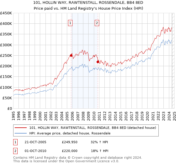 101, HOLLIN WAY, RAWTENSTALL, ROSSENDALE, BB4 8ED: Price paid vs HM Land Registry's House Price Index