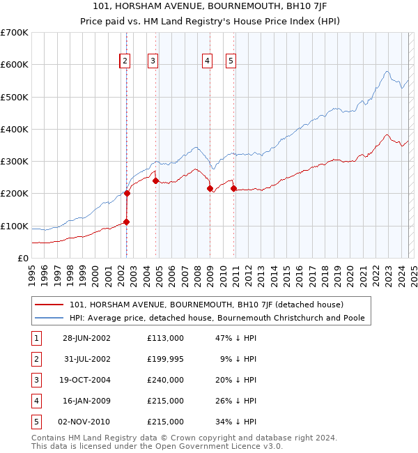 101, HORSHAM AVENUE, BOURNEMOUTH, BH10 7JF: Price paid vs HM Land Registry's House Price Index