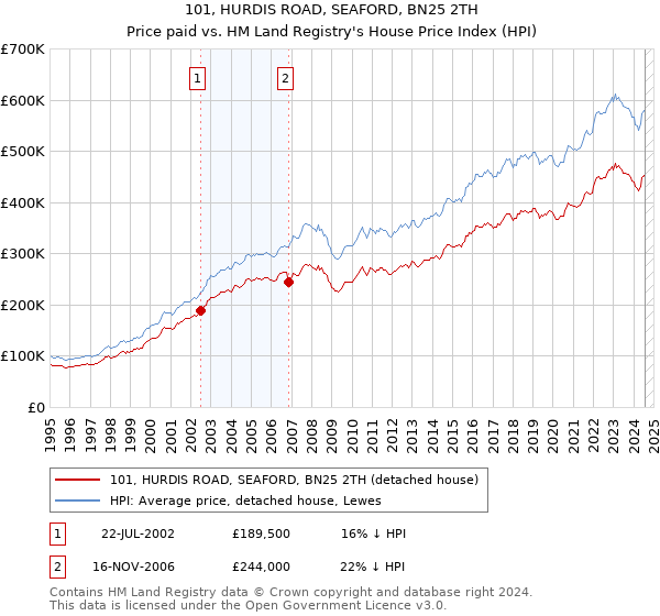 101, HURDIS ROAD, SEAFORD, BN25 2TH: Price paid vs HM Land Registry's House Price Index