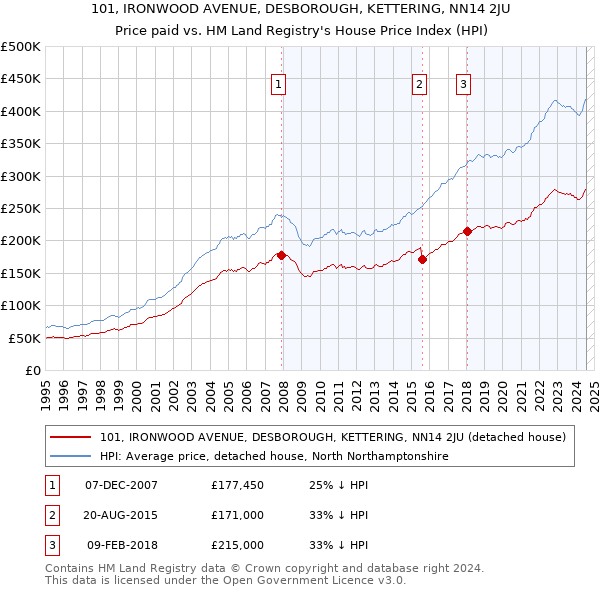 101, IRONWOOD AVENUE, DESBOROUGH, KETTERING, NN14 2JU: Price paid vs HM Land Registry's House Price Index