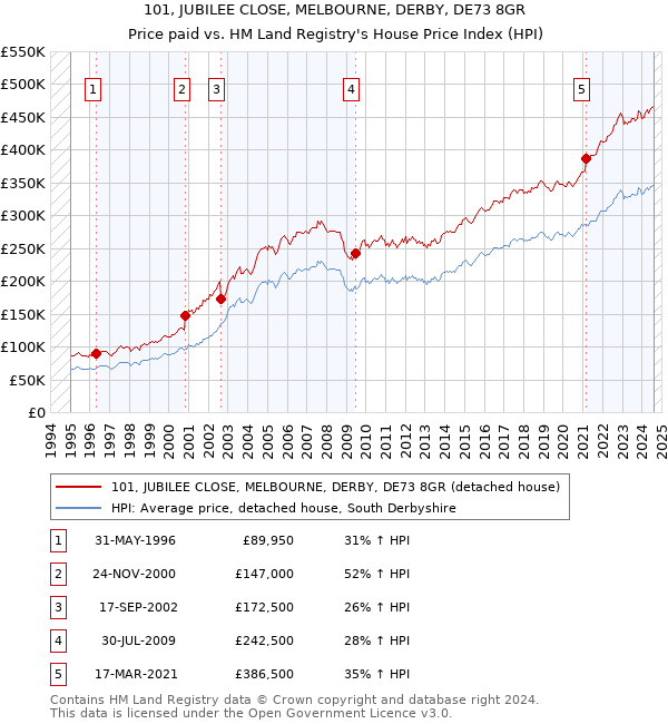 101, JUBILEE CLOSE, MELBOURNE, DERBY, DE73 8GR: Price paid vs HM Land Registry's House Price Index