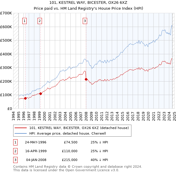 101, KESTREL WAY, BICESTER, OX26 6XZ: Price paid vs HM Land Registry's House Price Index