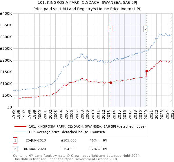 101, KINGROSIA PARK, CLYDACH, SWANSEA, SA6 5PJ: Price paid vs HM Land Registry's House Price Index