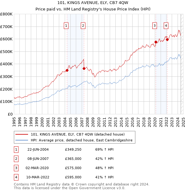 101, KINGS AVENUE, ELY, CB7 4QW: Price paid vs HM Land Registry's House Price Index