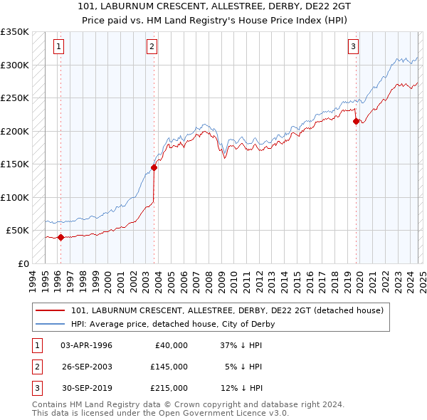 101, LABURNUM CRESCENT, ALLESTREE, DERBY, DE22 2GT: Price paid vs HM Land Registry's House Price Index