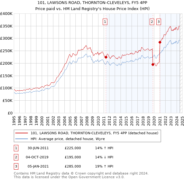 101, LAWSONS ROAD, THORNTON-CLEVELEYS, FY5 4PP: Price paid vs HM Land Registry's House Price Index