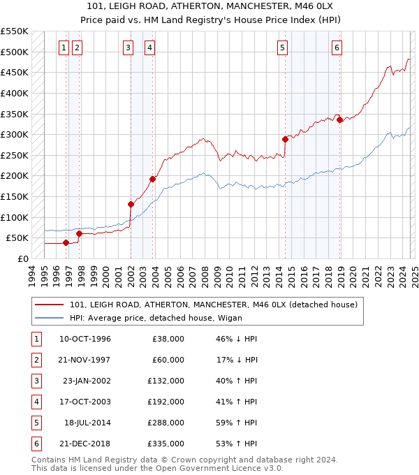 101, LEIGH ROAD, ATHERTON, MANCHESTER, M46 0LX: Price paid vs HM Land Registry's House Price Index