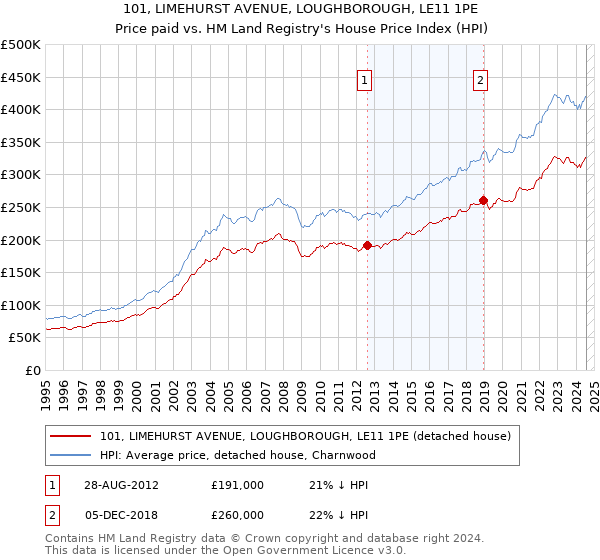 101, LIMEHURST AVENUE, LOUGHBOROUGH, LE11 1PE: Price paid vs HM Land Registry's House Price Index