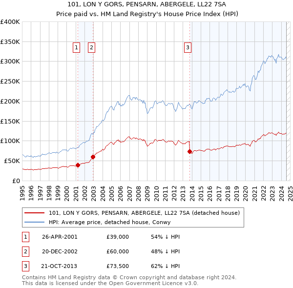 101, LON Y GORS, PENSARN, ABERGELE, LL22 7SA: Price paid vs HM Land Registry's House Price Index