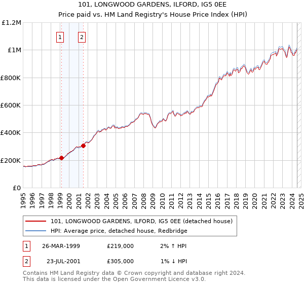 101, LONGWOOD GARDENS, ILFORD, IG5 0EE: Price paid vs HM Land Registry's House Price Index