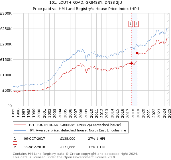 101, LOUTH ROAD, GRIMSBY, DN33 2JU: Price paid vs HM Land Registry's House Price Index