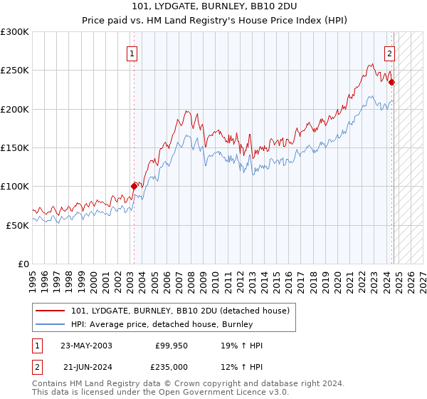 101, LYDGATE, BURNLEY, BB10 2DU: Price paid vs HM Land Registry's House Price Index