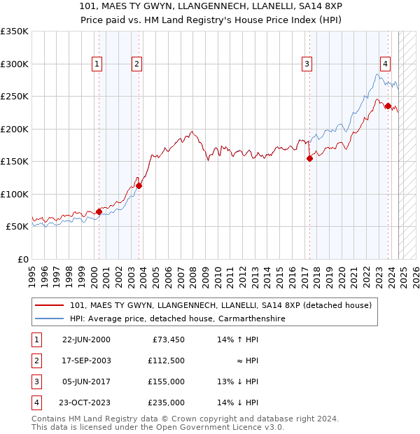 101, MAES TY GWYN, LLANGENNECH, LLANELLI, SA14 8XP: Price paid vs HM Land Registry's House Price Index