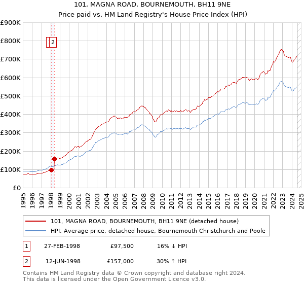 101, MAGNA ROAD, BOURNEMOUTH, BH11 9NE: Price paid vs HM Land Registry's House Price Index