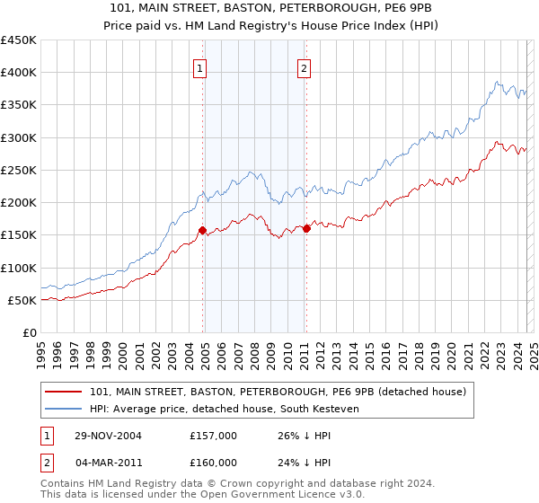 101, MAIN STREET, BASTON, PETERBOROUGH, PE6 9PB: Price paid vs HM Land Registry's House Price Index