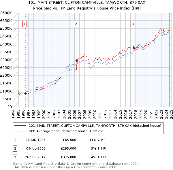 101, MAIN STREET, CLIFTON CAMPVILLE, TAMWORTH, B79 0AX: Price paid vs HM Land Registry's House Price Index