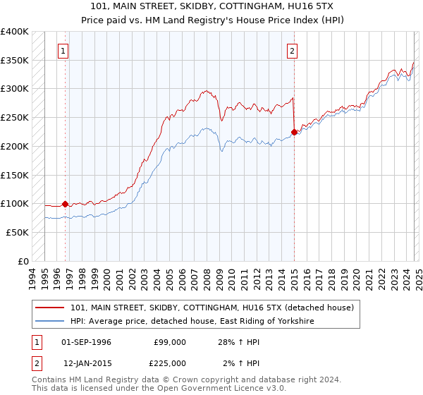 101, MAIN STREET, SKIDBY, COTTINGHAM, HU16 5TX: Price paid vs HM Land Registry's House Price Index