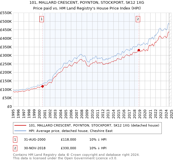 101, MALLARD CRESCENT, POYNTON, STOCKPORT, SK12 1XG: Price paid vs HM Land Registry's House Price Index