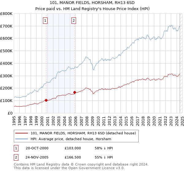 101, MANOR FIELDS, HORSHAM, RH13 6SD: Price paid vs HM Land Registry's House Price Index