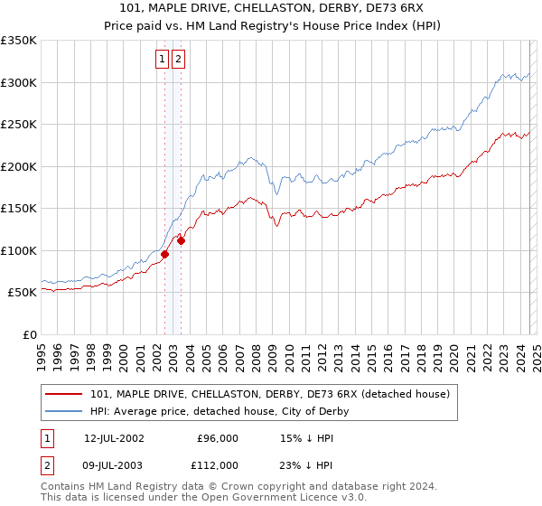 101, MAPLE DRIVE, CHELLASTON, DERBY, DE73 6RX: Price paid vs HM Land Registry's House Price Index