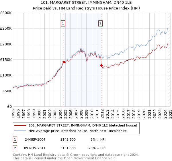 101, MARGARET STREET, IMMINGHAM, DN40 1LE: Price paid vs HM Land Registry's House Price Index