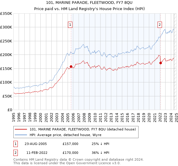 101, MARINE PARADE, FLEETWOOD, FY7 8QU: Price paid vs HM Land Registry's House Price Index