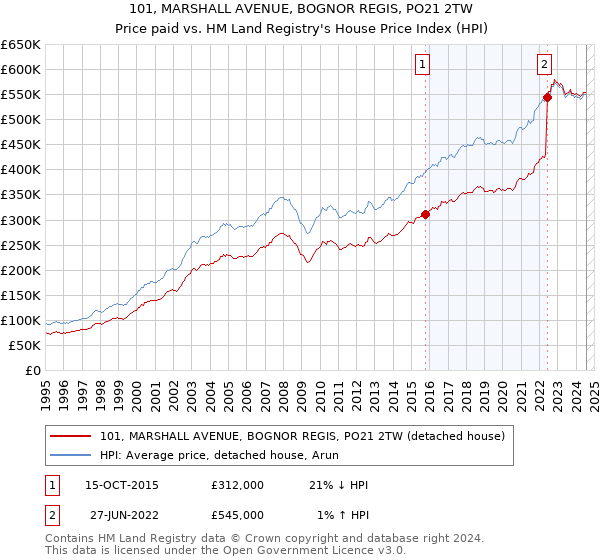 101, MARSHALL AVENUE, BOGNOR REGIS, PO21 2TW: Price paid vs HM Land Registry's House Price Index