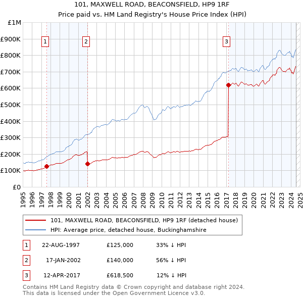 101, MAXWELL ROAD, BEACONSFIELD, HP9 1RF: Price paid vs HM Land Registry's House Price Index